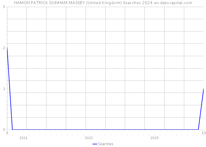 HAMON PATRICK DUNHAM MASSEY (United Kingdom) Searches 2024 