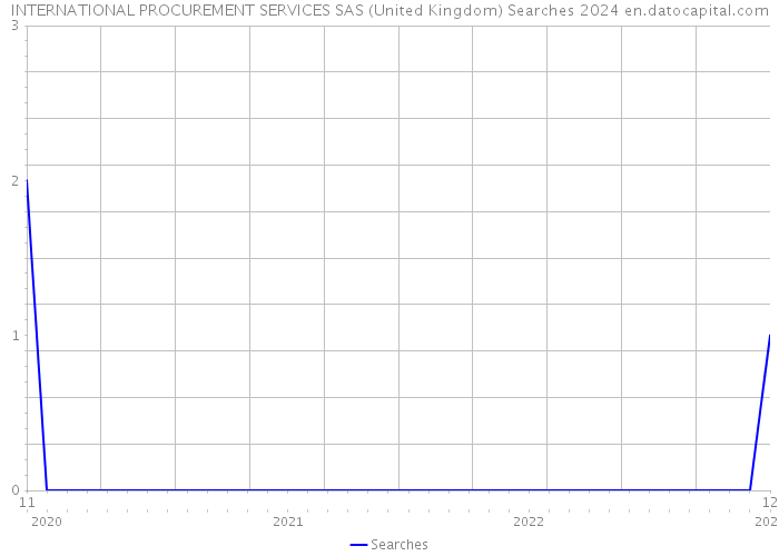INTERNATIONAL PROCUREMENT SERVICES SAS (United Kingdom) Searches 2024 