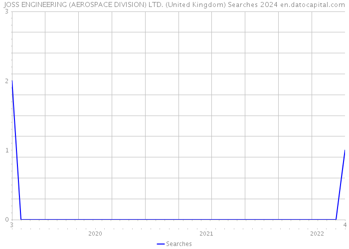 JOSS ENGINEERING (AEROSPACE DIVISION) LTD. (United Kingdom) Searches 2024 