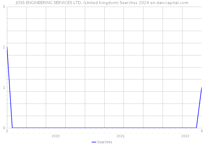 JOSS ENGINEERING SERVICES LTD. (United Kingdom) Searches 2024 