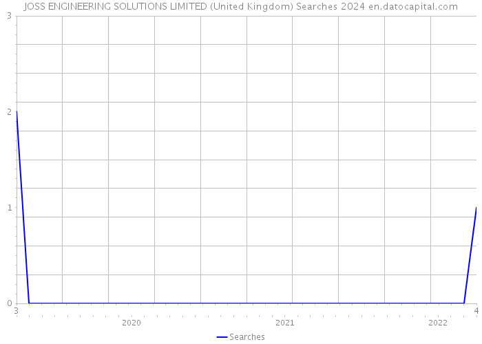 JOSS ENGINEERING SOLUTIONS LIMITED (United Kingdom) Searches 2024 