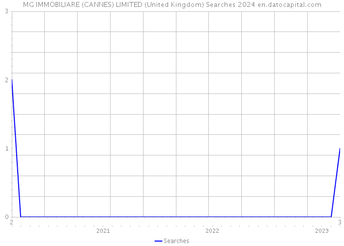 MG IMMOBILIARE (CANNES) LIMITED (United Kingdom) Searches 2024 