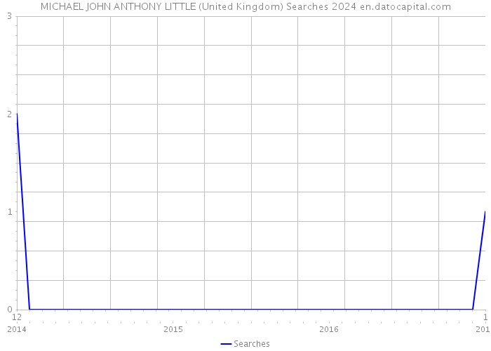 MICHAEL JOHN ANTHONY LITTLE (United Kingdom) Searches 2024 