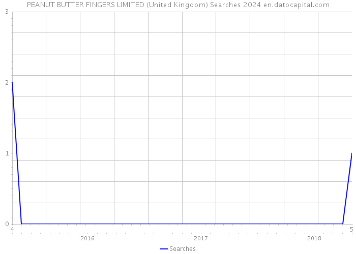 PEANUT BUTTER FINGERS LIMITED (United Kingdom) Searches 2024 
