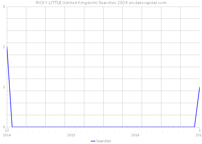 RICKY LITTLE (United Kingdom) Searches 2024 