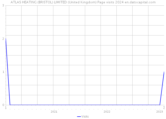 ATLAS HEATING (BRISTOL) LIMITED (United Kingdom) Page visits 2024 