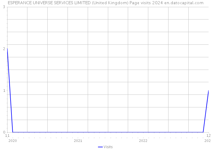 ESPERANCE UNIVERSE SERVICES LIMITED (United Kingdom) Page visits 2024 