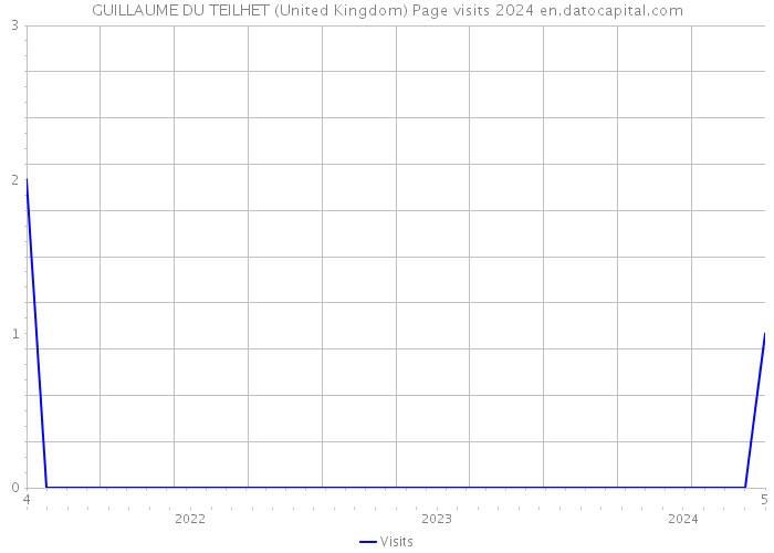 GUILLAUME DU TEILHET (United Kingdom) Page visits 2024 