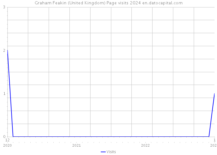 Graham Feakin (United Kingdom) Page visits 2024 
