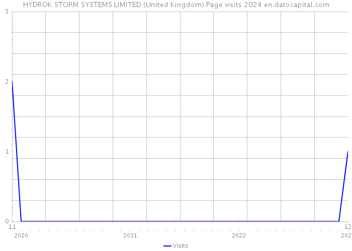 HYDROK STORM SYSTEMS LIMITED (United Kingdom) Page visits 2024 