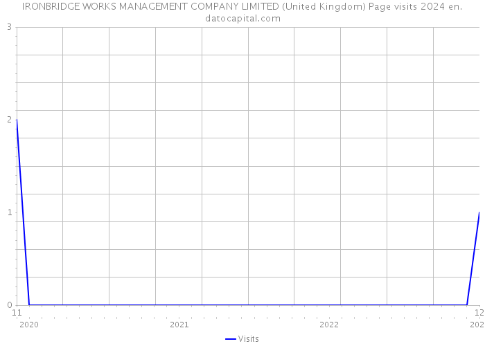 IRONBRIDGE WORKS MANAGEMENT COMPANY LIMITED (United Kingdom) Page visits 2024 