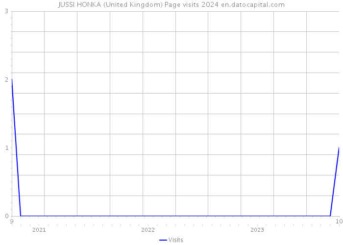 JUSSI HONKA (United Kingdom) Page visits 2024 