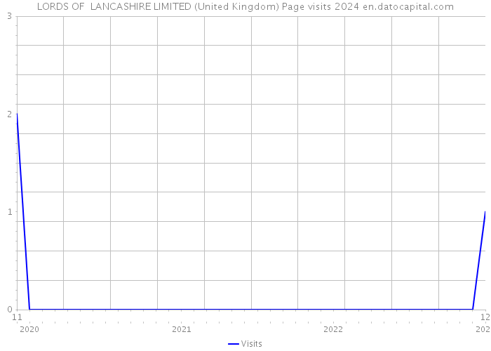 LORDS OF LANCASHIRE LIMITED (United Kingdom) Page visits 2024 