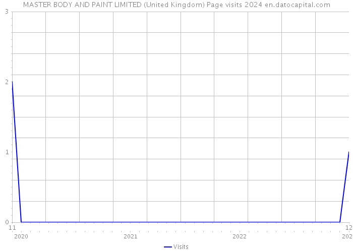 MASTER BODY AND PAINT LIMITED (United Kingdom) Page visits 2024 