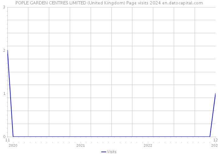 POPLE GARDEN CENTRES LIMITED (United Kingdom) Page visits 2024 