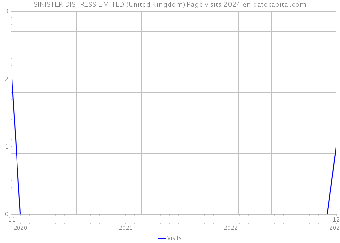 SINISTER DISTRESS LIMITED (United Kingdom) Page visits 2024 