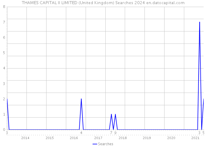 THAMES CAPITAL II LIMITED (United Kingdom) Searches 2024 