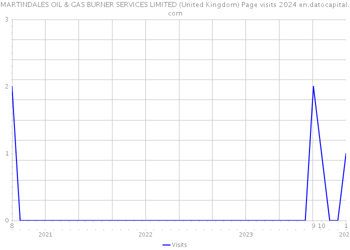 MARTINDALES OIL & GAS BURNER SERVICES LIMITED (United Kingdom) Page visits 2024 