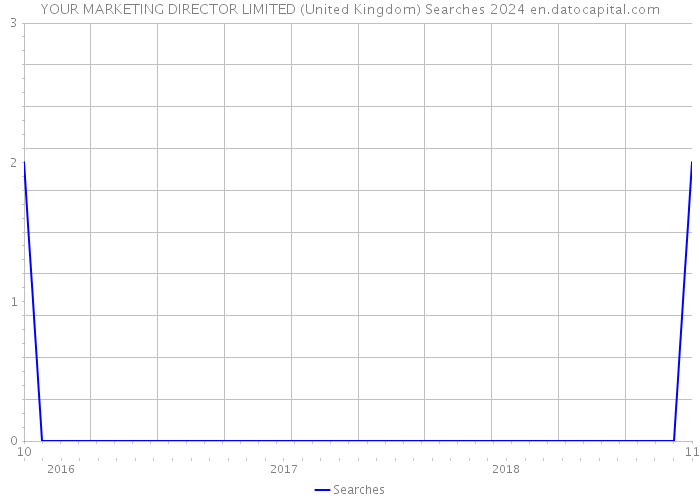 YOUR MARKETING DIRECTOR LIMITED (United Kingdom) Searches 2024 