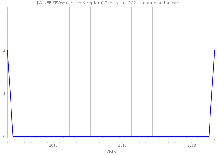 JIA NEE SEOW (United Kingdom) Page visits 2024 