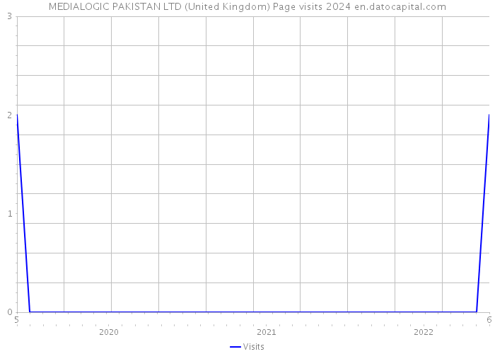 MEDIALOGIC PAKISTAN LTD (United Kingdom) Page visits 2024 