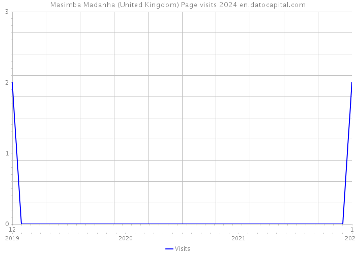 Masimba Madanha (United Kingdom) Page visits 2024 