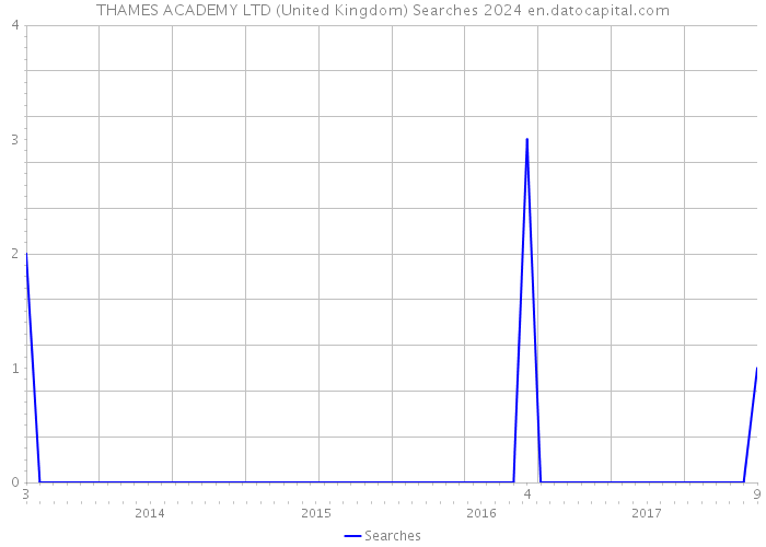 THAMES ACADEMY LTD (United Kingdom) Searches 2024 