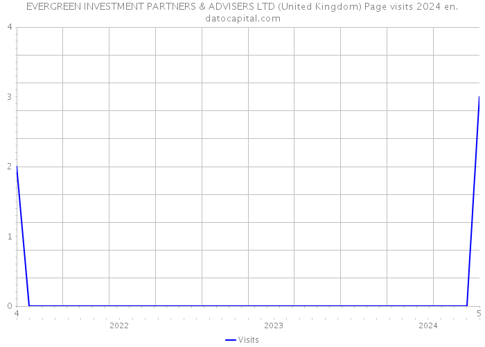 EVERGREEN INVESTMENT PARTNERS & ADVISERS LTD (United Kingdom) Page visits 2024 