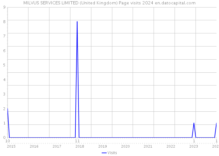 MILVUS SERVICES LIMITED (United Kingdom) Page visits 2024 
