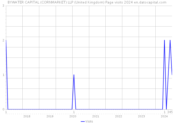 BYWATER CAPITAL (CORNMARKET) LLP (United Kingdom) Page visits 2024 