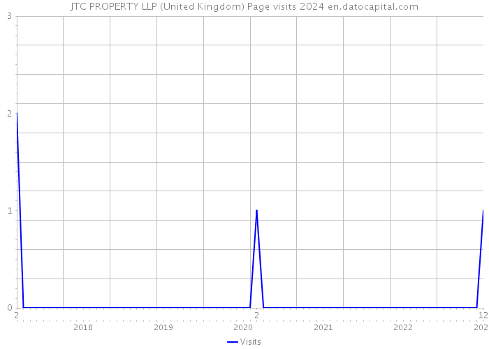 JTC PROPERTY LLP (United Kingdom) Page visits 2024 