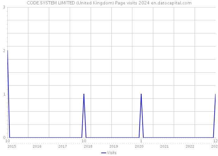 CODE SYSTEM LIMITED (United Kingdom) Page visits 2024 