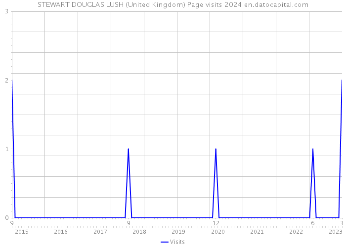 STEWART DOUGLAS LUSH (United Kingdom) Page visits 2024 
