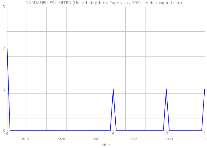 DARDANELLES LIMITED (United Kingdom) Page visits 2024 