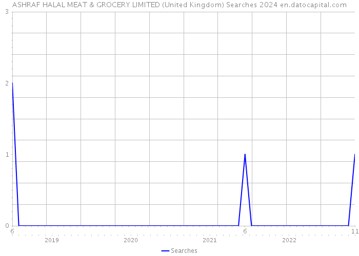 ASHRAF HALAL MEAT & GROCERY LIMITED (United Kingdom) Searches 2024 