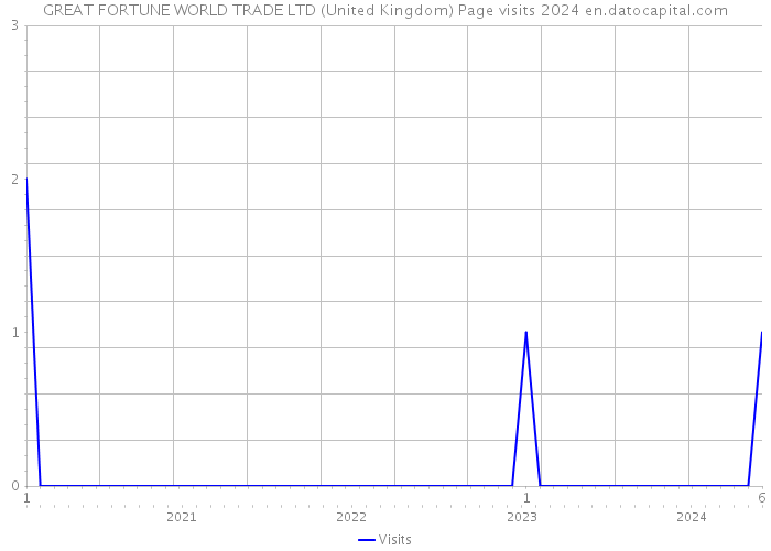 GREAT FORTUNE WORLD TRADE LTD (United Kingdom) Page visits 2024 