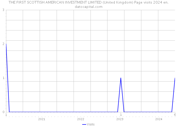 THE FIRST SCOTTISH AMERICAN INVESTMENT LIMITED (United Kingdom) Page visits 2024 