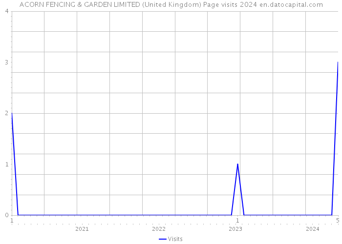 ACORN FENCING & GARDEN LIMITED (United Kingdom) Page visits 2024 
