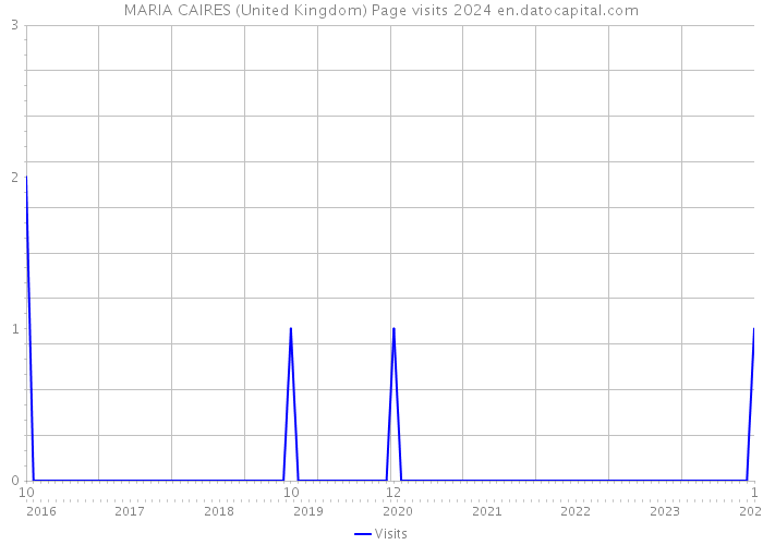 MARIA CAIRES (United Kingdom) Page visits 2024 