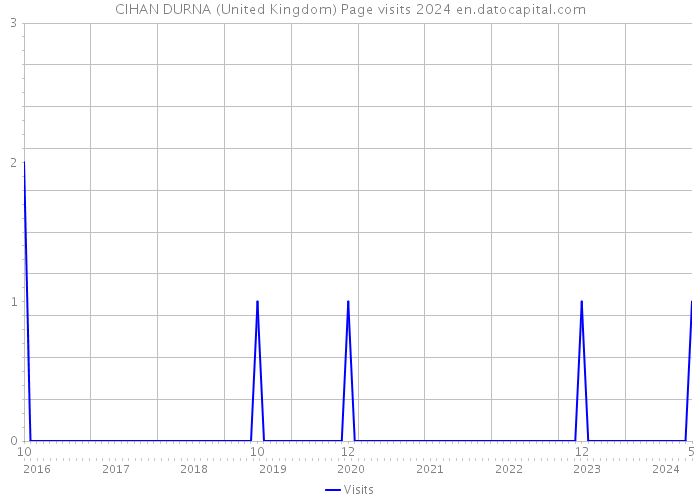 CIHAN DURNA (United Kingdom) Page visits 2024 