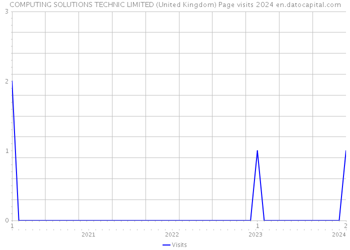 COMPUTING SOLUTIONS TECHNIC LIMITED (United Kingdom) Page visits 2024 