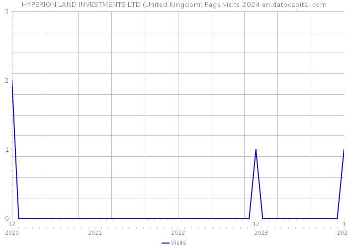 HYPERION LAND INVESTMENTS LTD (United Kingdom) Page visits 2024 