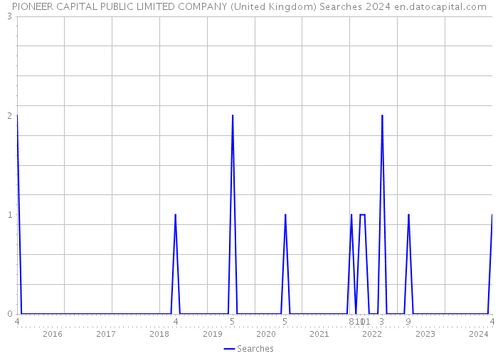 PIONEER CAPITAL PUBLIC LIMITED COMPANY (United Kingdom) Searches 2024 
