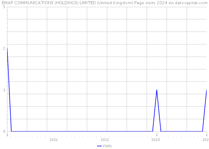 EMAP COMMUNICATIONS (HOLDINGS) LIMITED (United Kingdom) Page visits 2024 
