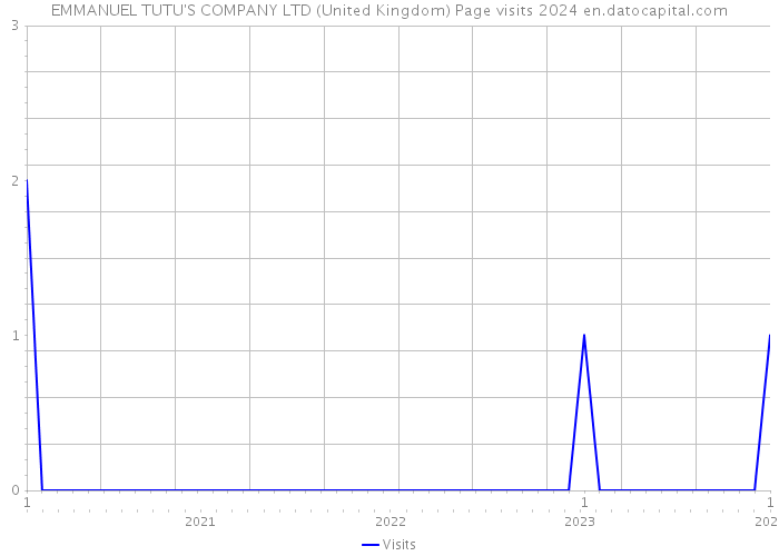 EMMANUEL TUTU'S COMPANY LTD (United Kingdom) Page visits 2024 