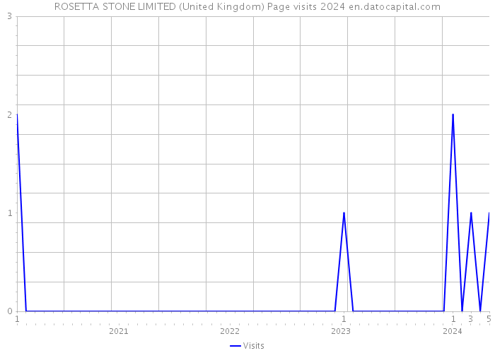 ROSETTA STONE LIMITED (United Kingdom) Page visits 2024 
