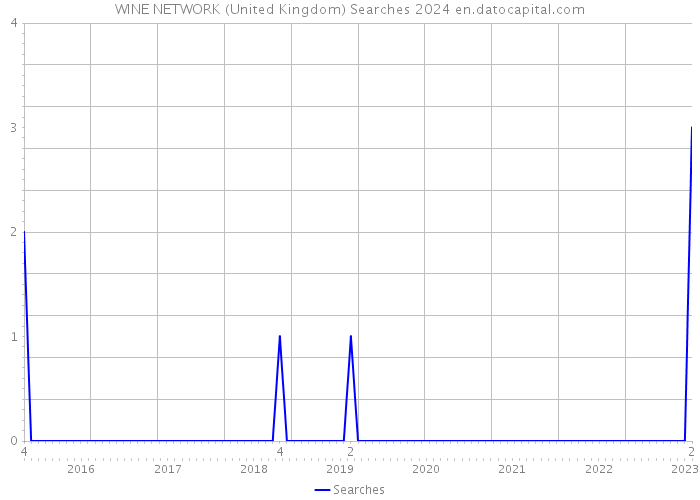 WINE NETWORK (United Kingdom) Searches 2024 