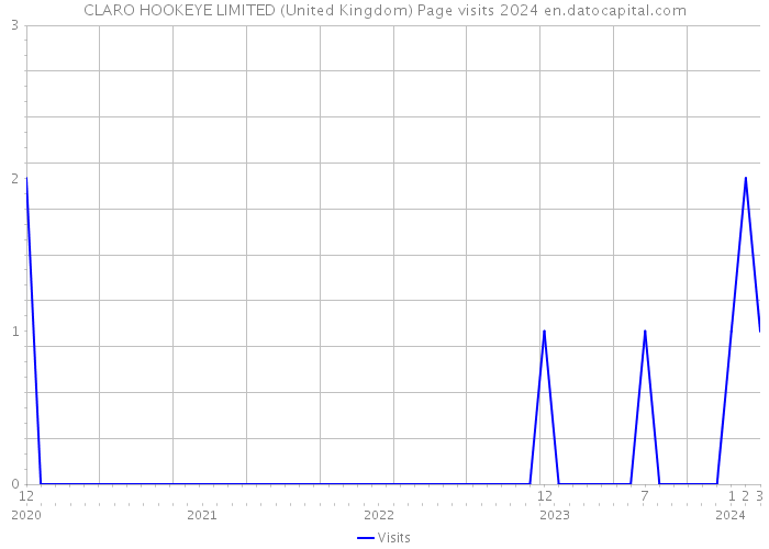 CLARO HOOKEYE LIMITED (United Kingdom) Page visits 2024 