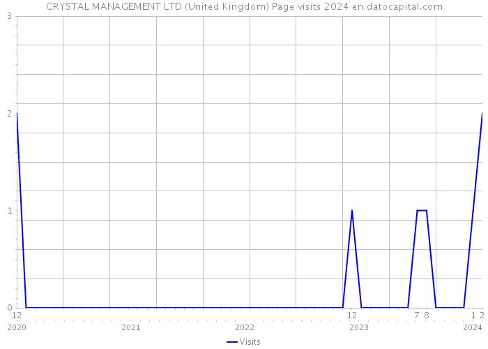 CRYSTAL MANAGEMENT LTD (United Kingdom) Page visits 2024 