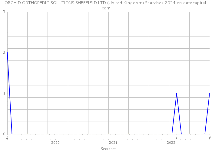 ORCHID ORTHOPEDIC SOLUTIONS SHEFFIELD LTD (United Kingdom) Searches 2024 